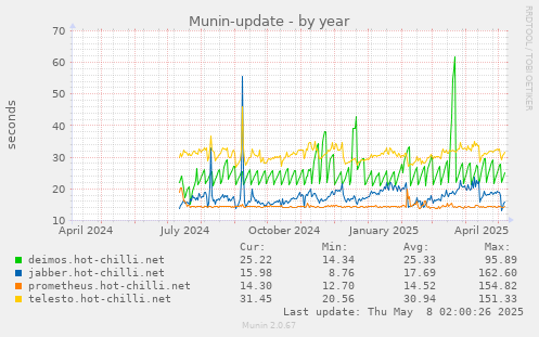 Munin-update