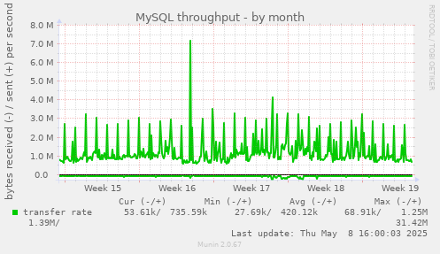 MySQL throughput