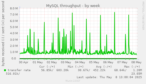 MySQL throughput