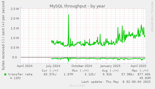 MySQL throughput
