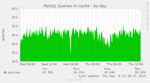 MySQL Queries in cache