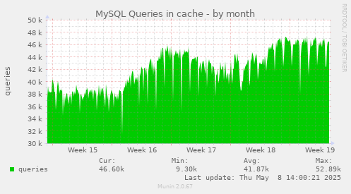 MySQL Queries in cache
