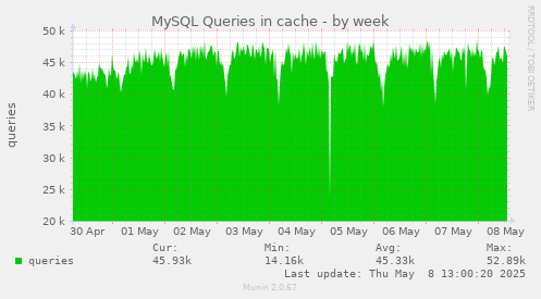MySQL Queries in cache