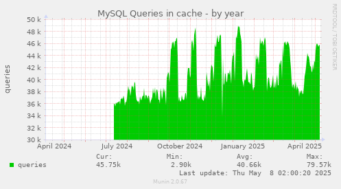 MySQL Queries in cache