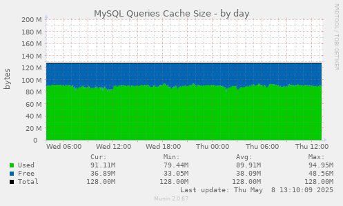 MySQL Queries Cache Size