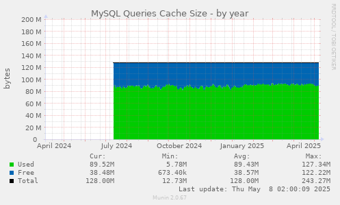 MySQL Queries Cache Size