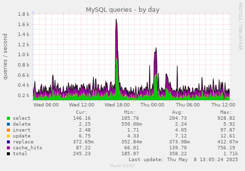 MySQL queries