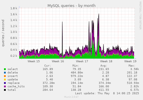 MySQL queries