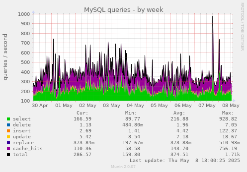 MySQL queries