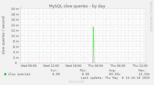 MySQL slow queries