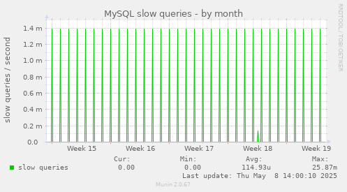 MySQL slow queries