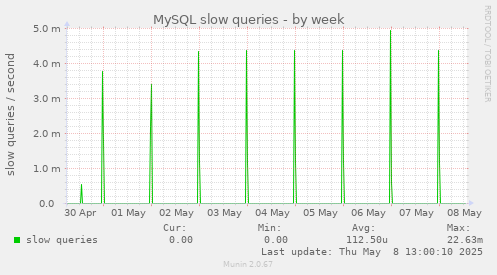 MySQL slow queries
