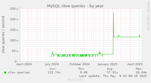 MySQL slow queries