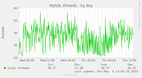 MySQL threads