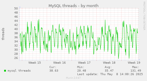 MySQL threads