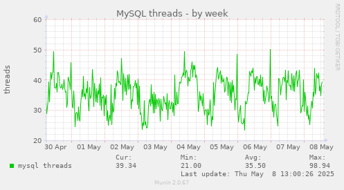 MySQL threads