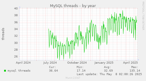 MySQL threads