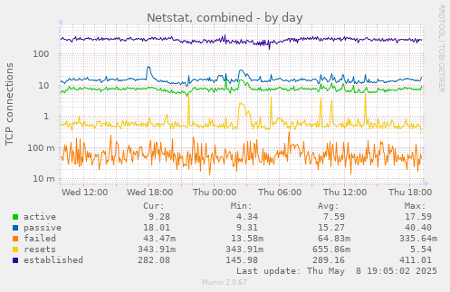 Netstat, combined