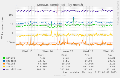 monthly graph