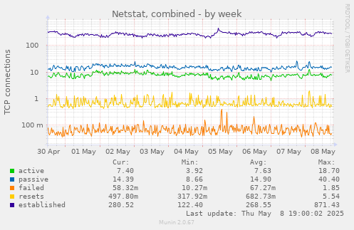 Netstat, combined