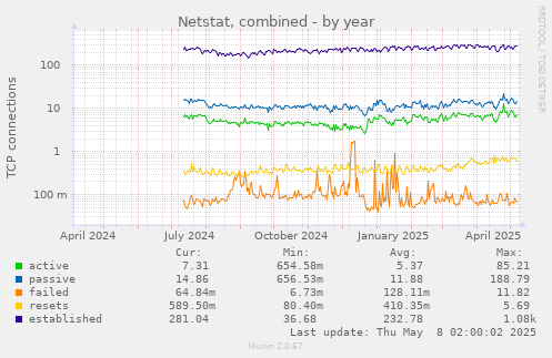 Netstat, combined