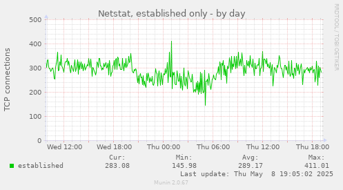 Netstat, established only