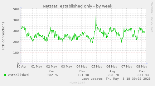 Netstat, established only