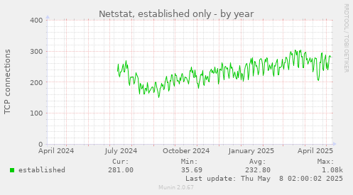 Netstat, established only