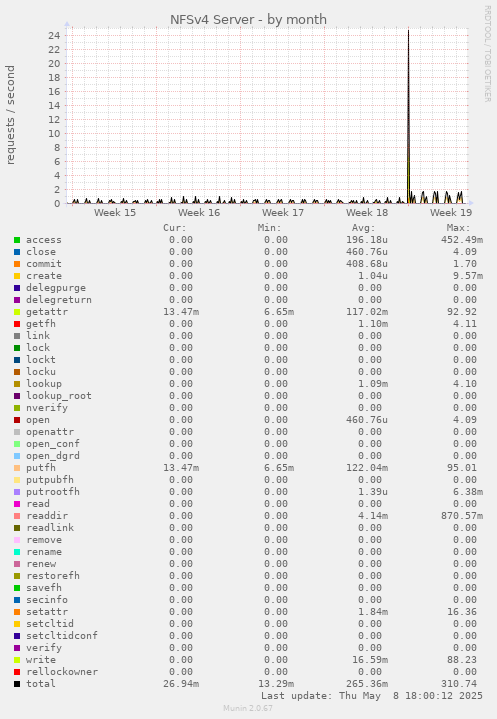 NFSv4 Server
