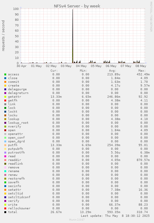 NFSv4 Server