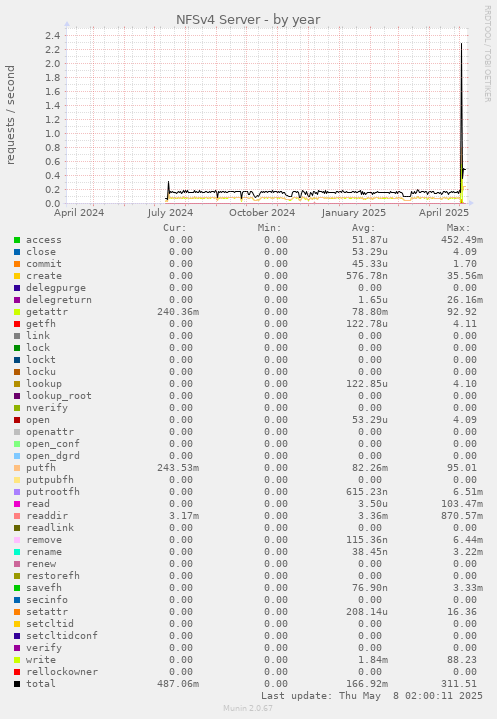 NFSv4 Server