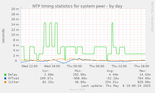 NTP timing statistics for system peer
