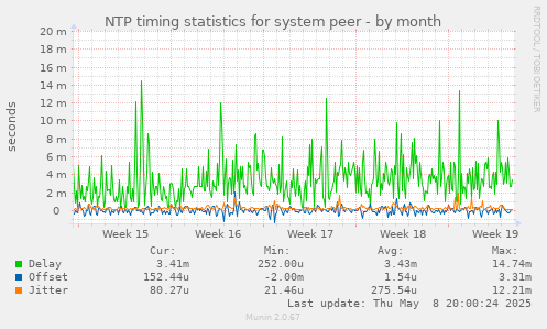 NTP timing statistics for system peer