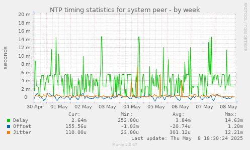 NTP timing statistics for system peer