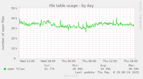 File table usage
