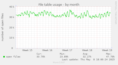 File table usage