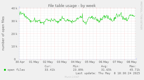 File table usage