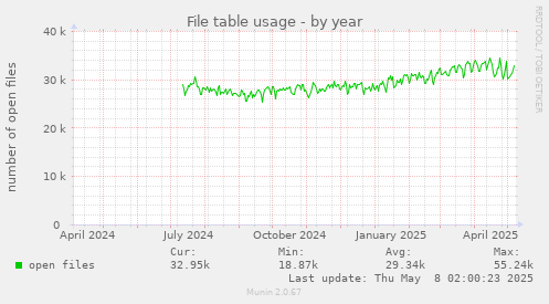 File table usage