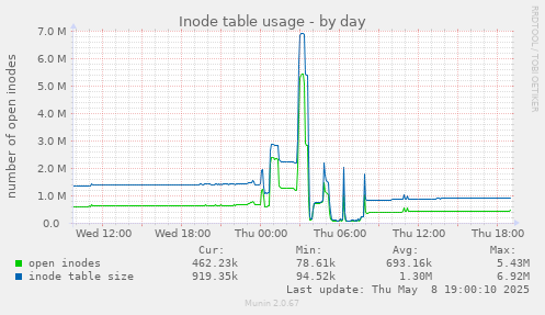 Inode table usage