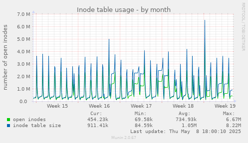 Inode table usage