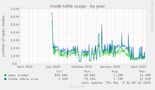 Inode table usage