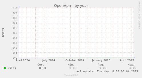 OpenVpn