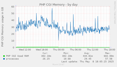 PHP CGI Memory