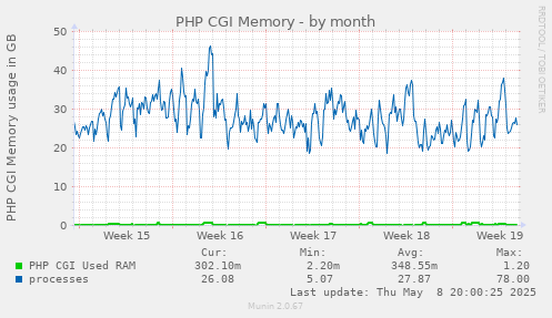 PHP CGI Memory