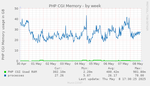 PHP CGI Memory