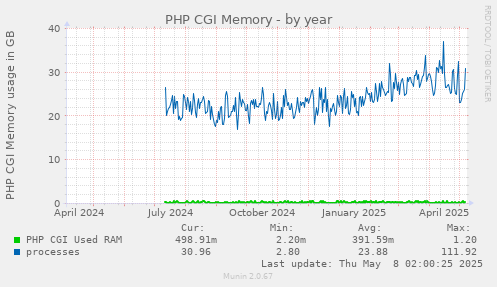 PHP CGI Memory