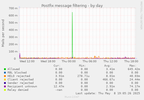 Postfix message filtering