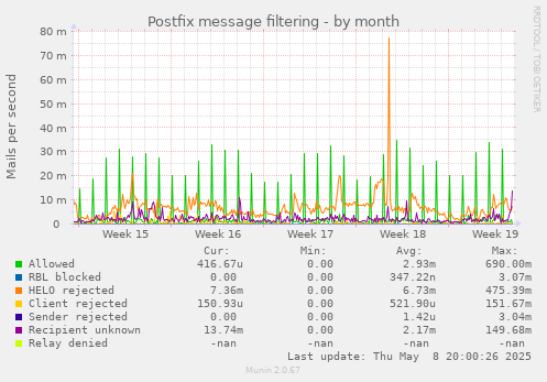 Postfix message filtering