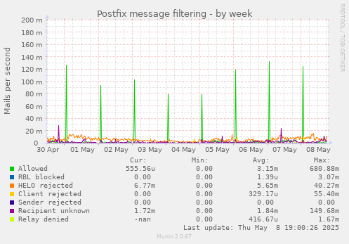 Postfix message filtering