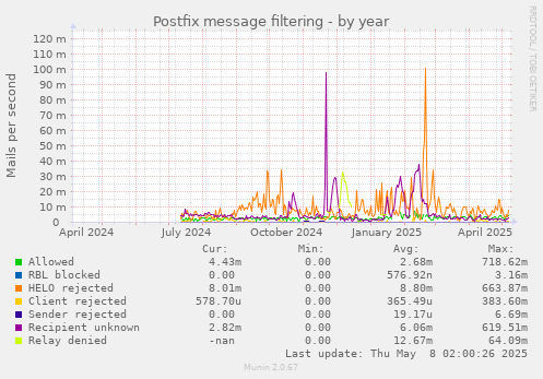 yearly graph